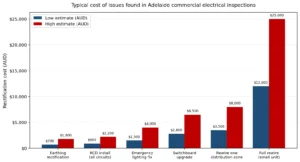 Bar chart showing typical rectification costs for issues found during commercial electrical inspections in Adelaide, ranging from $700 for earthing repairs to $25,000 for a full rewire.