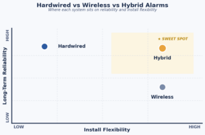 hybrid alarm comparison chart